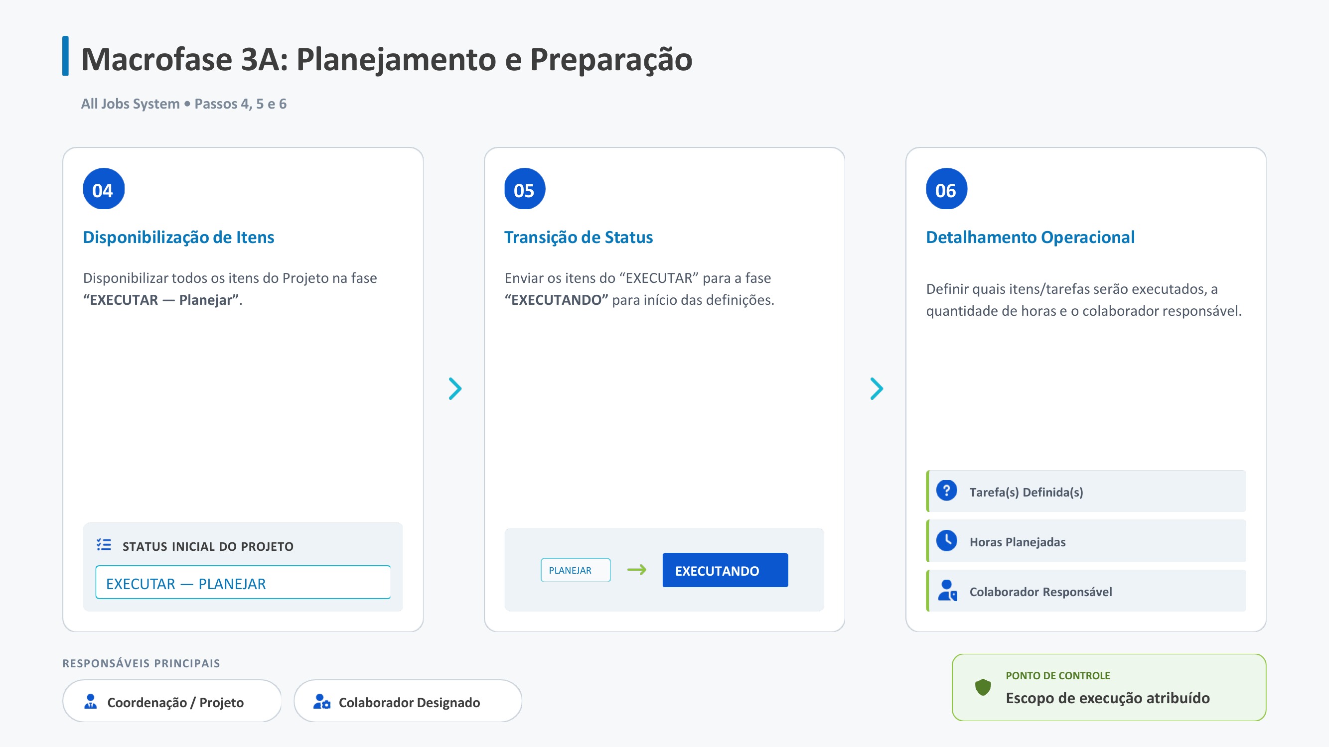 Macrofase 3A: Planejamento e Preparação