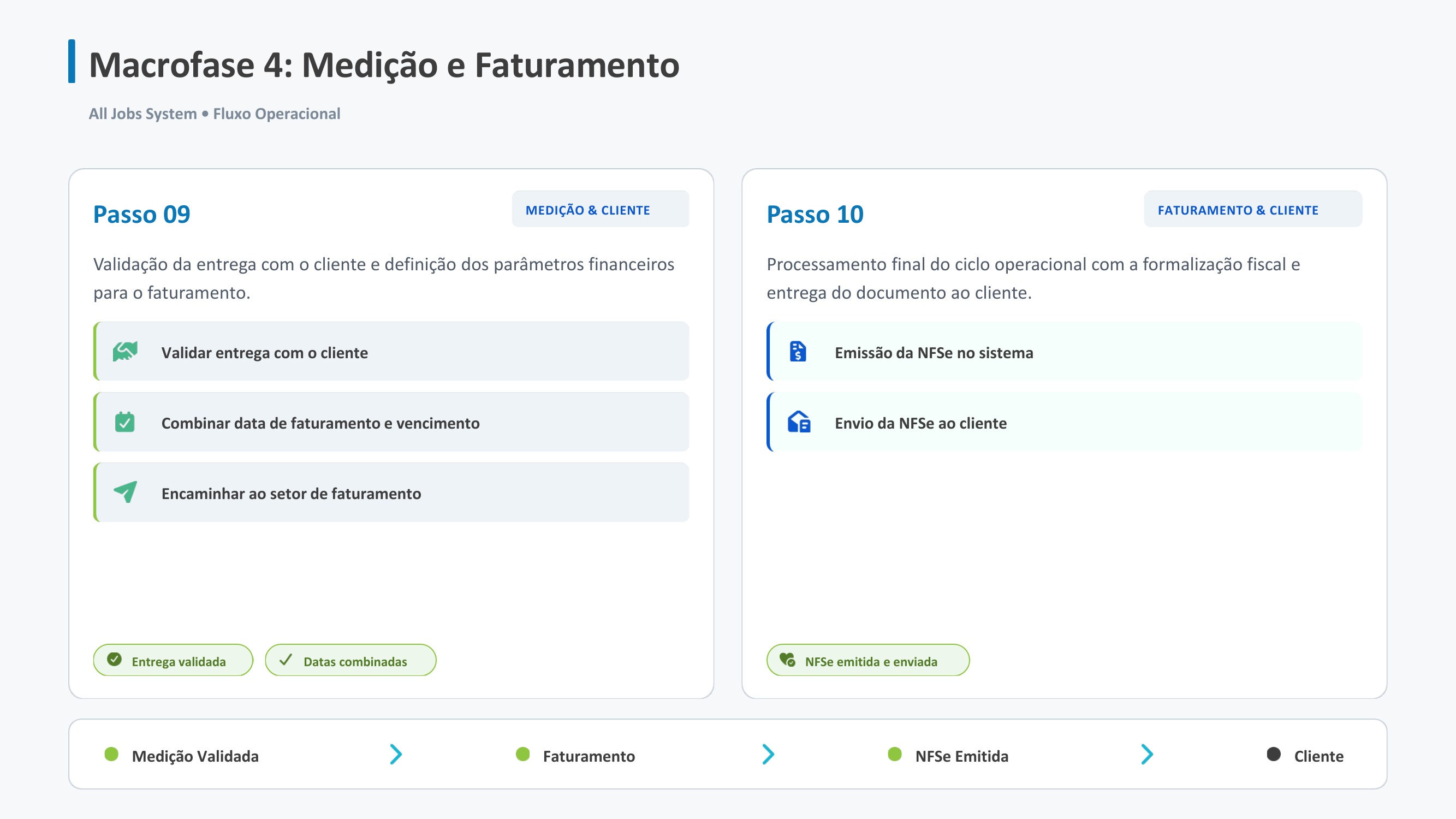 Macrofase 4: Medição e Faturamento