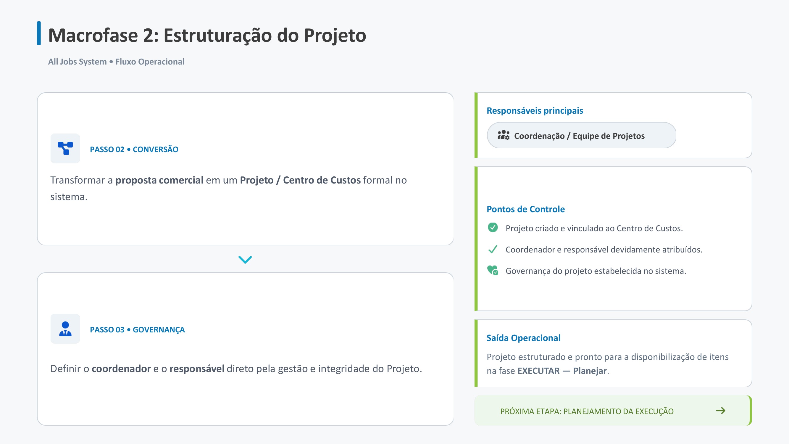 Macrofase 2: Estruturação do Projeto
