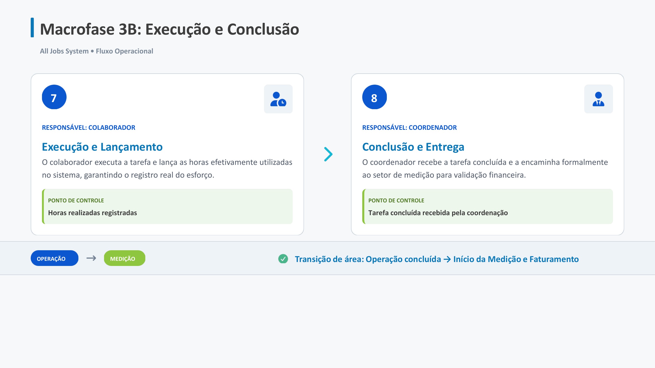 Macrofase 3B: Execução e Conclusão