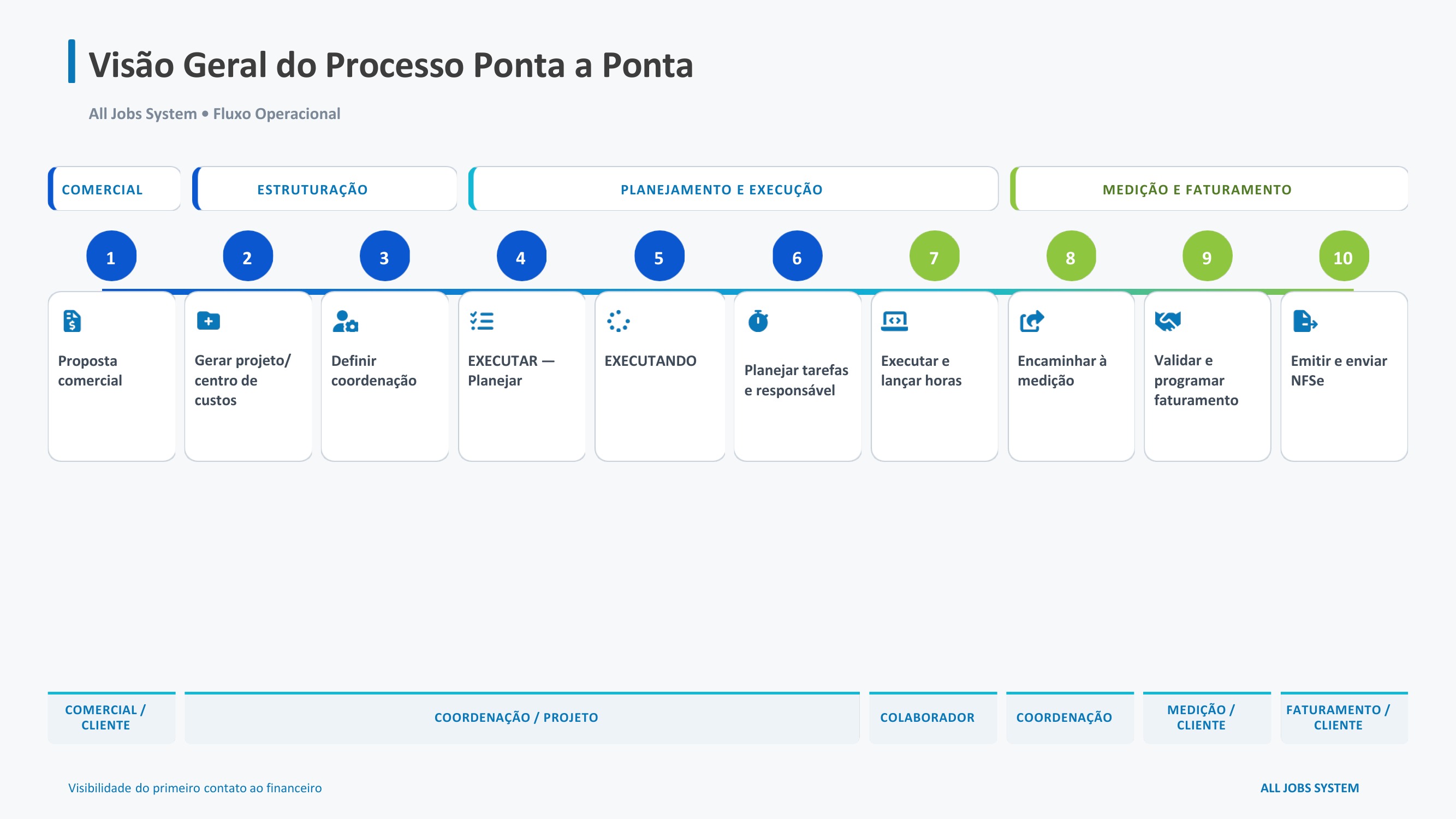 Visão geral do processo ponta a ponta