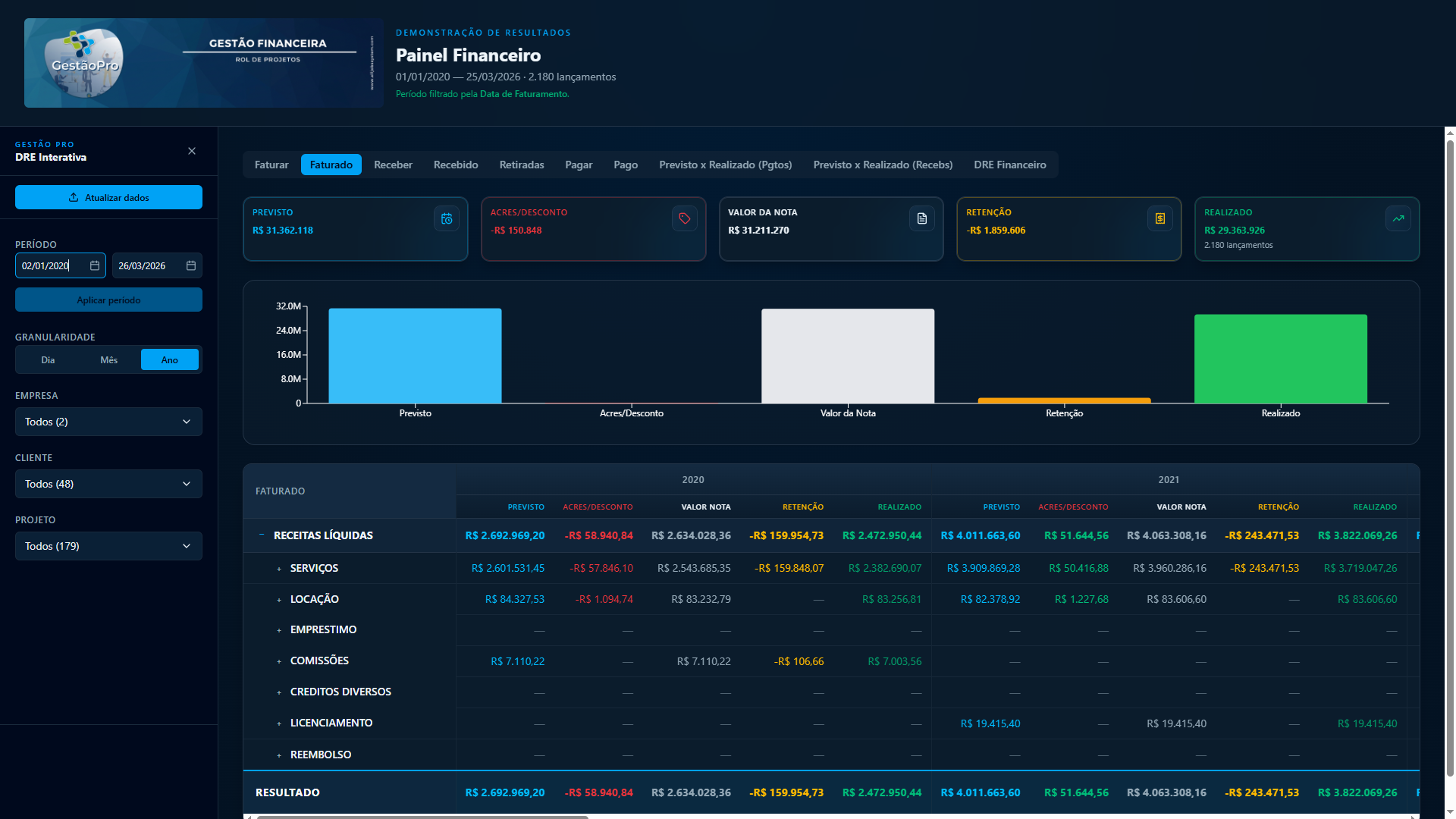 Dashboard Faturado — Painel Financeiro GestãoPro